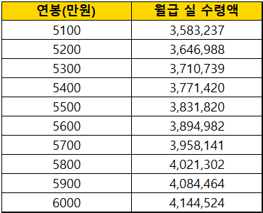 세전연봉-5천만원-월급-실수령액