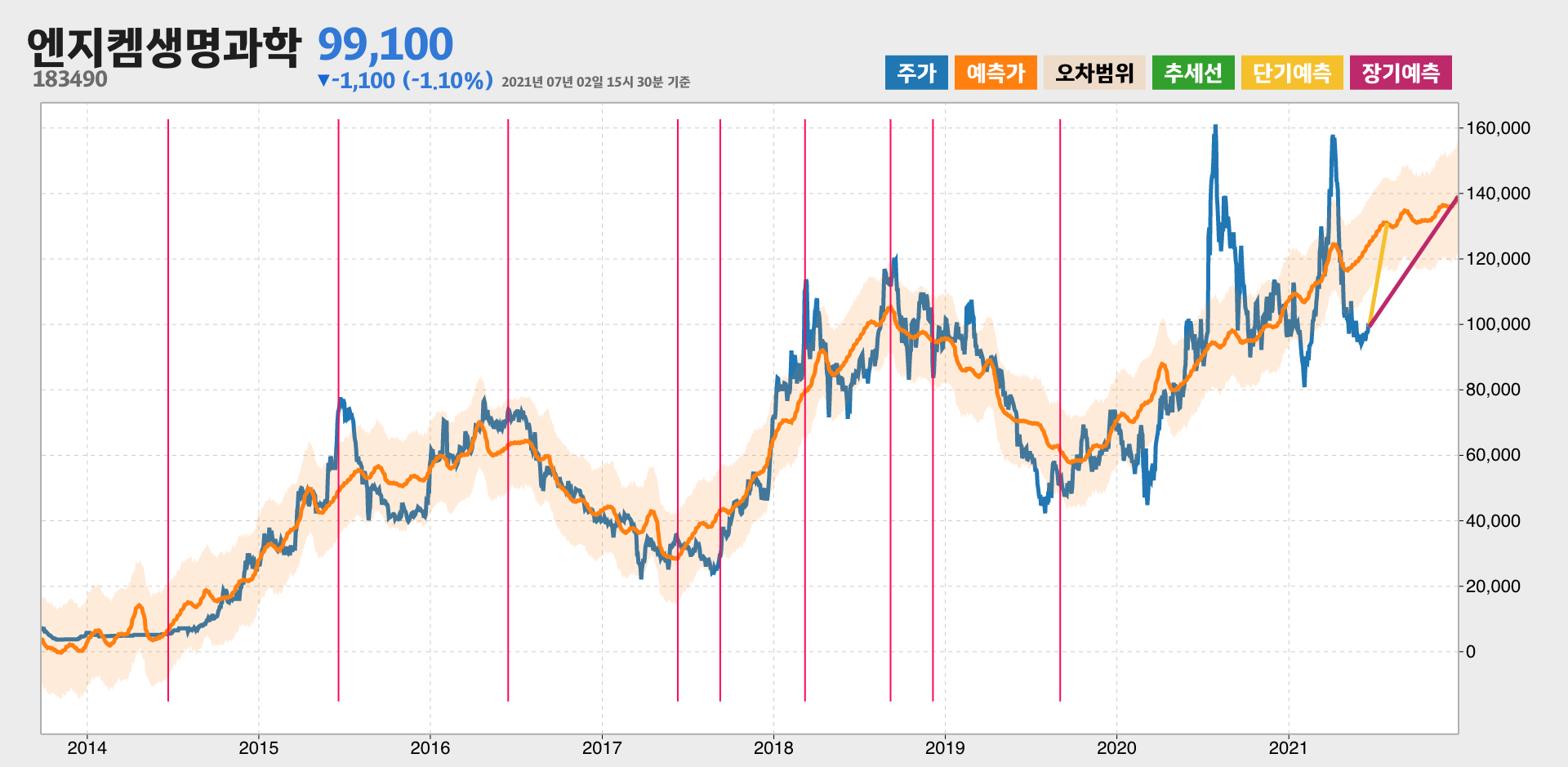 엔지켐생명과학 예측주가