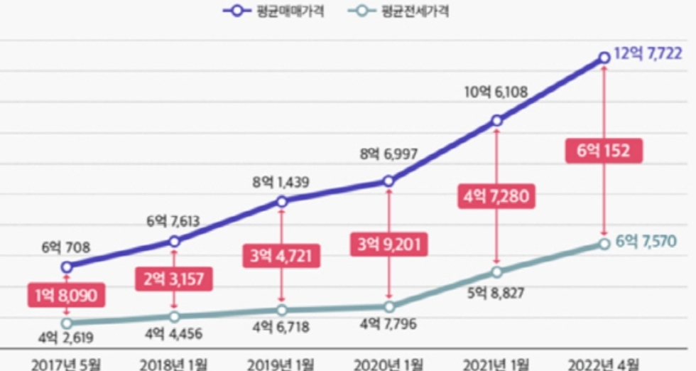  서울 아파트 5년간 매매가, 전세가 추이