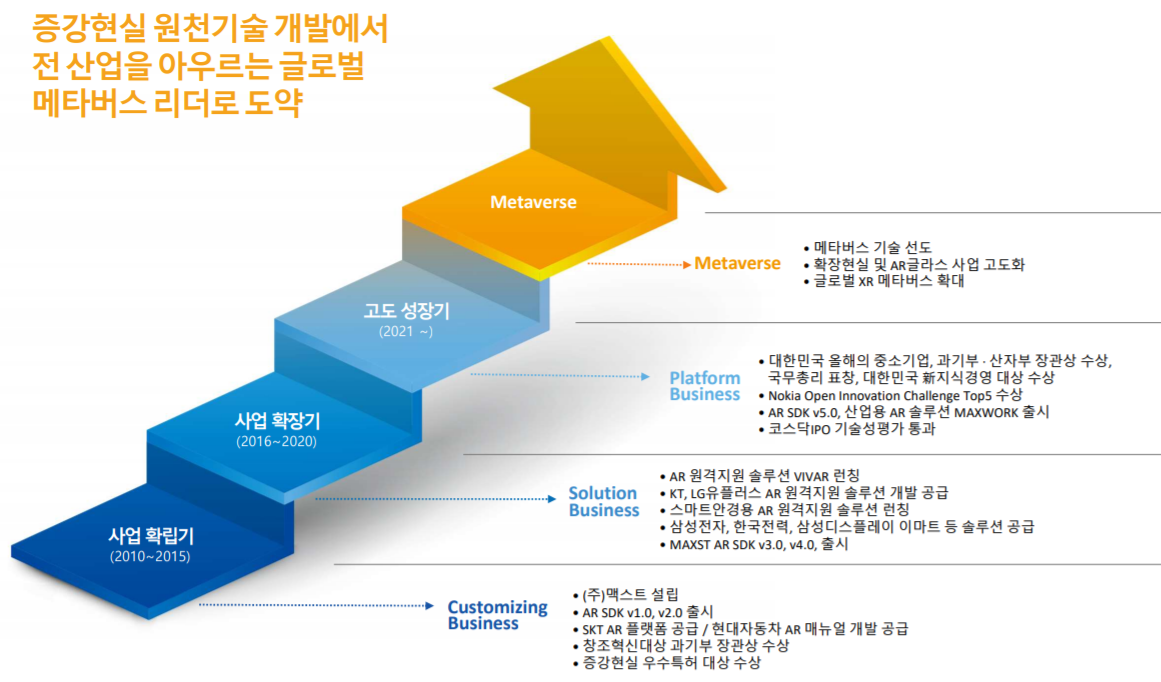 맥스트는 2010년 10월 1일 설립된 이후 2016년 솔루션 사업을 확장하고 2021년부터 플랫폼 사업 확장기에 있습니다.