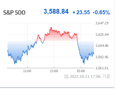 s&p 500 지수 흐름 그래프