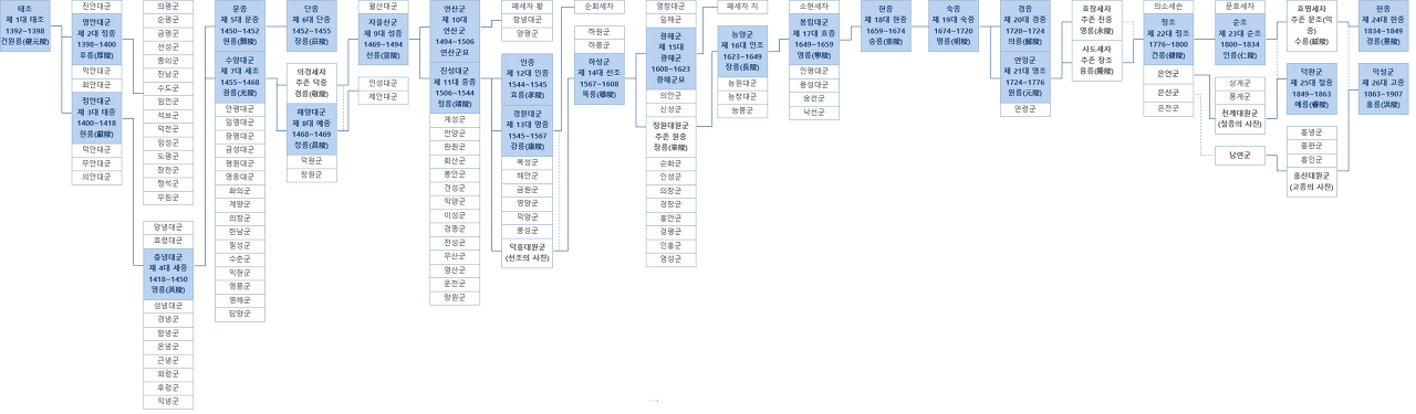 조선왕조 가계도 조선의 왕들 조선왕 이름 본명 자 호 휘