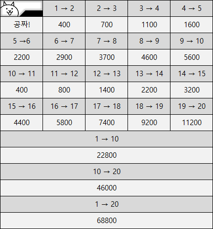  냥코대전쟁 기본 캐릭터 필요한 경험치(XP)표 참고용