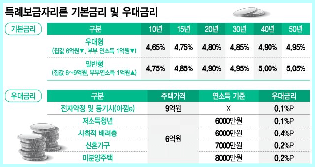  소득 상관없이 금리 4% 특례보금자리론