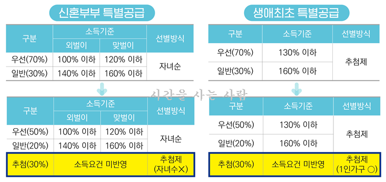  [1인가구 특별공급 청약 가능] 특별공급 청약 개편내용 확인하기!!