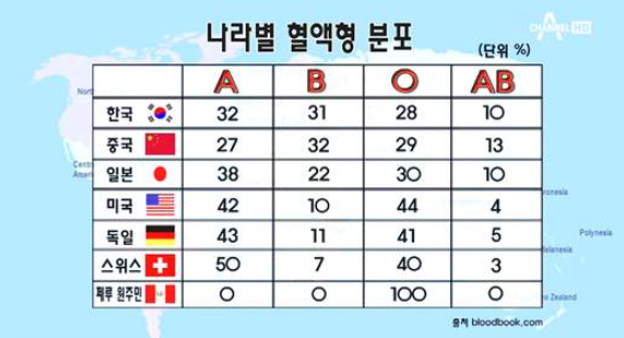 CEO혈액형: CEO 가장 많은 2