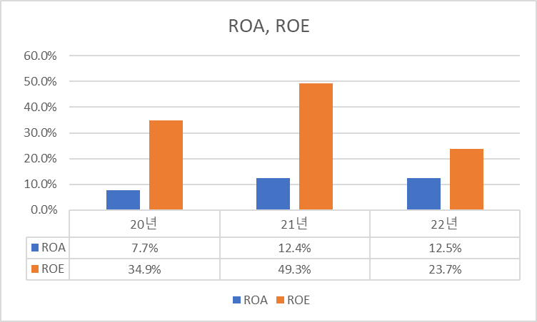 ROA&#44; ROE