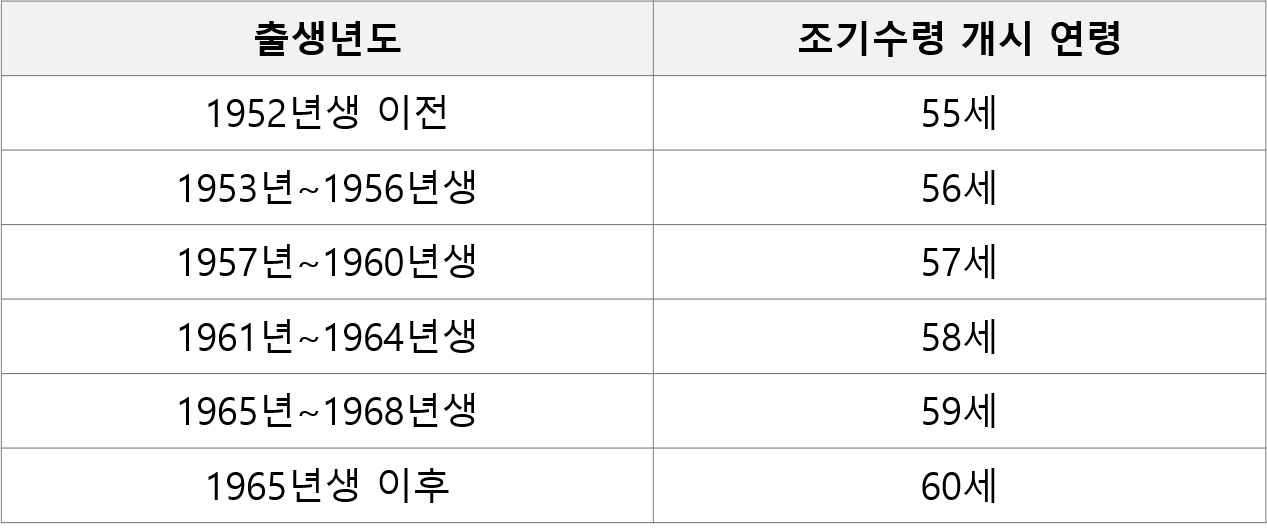 국민연금조기수령