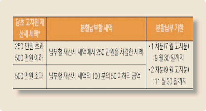 재산세액 분할납부 할 수 있는 세액과 분할납부 기한에 대한 설명입니다.