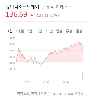  유니티 소프트웨어 주가 - 미국 주식 종목 (수익률 공개)