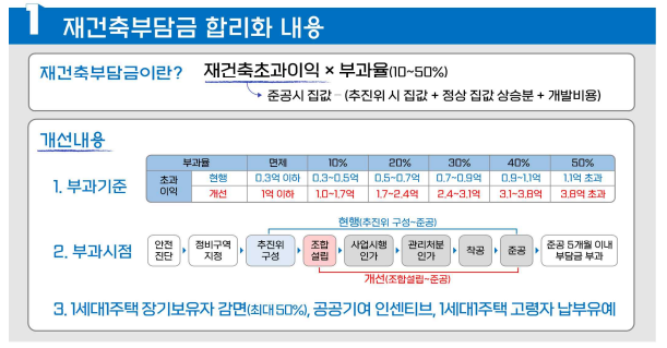  재건축부담금 합리화 방안 | 면제금액 1억원 부과시점 변경 1주택자 감면 효과