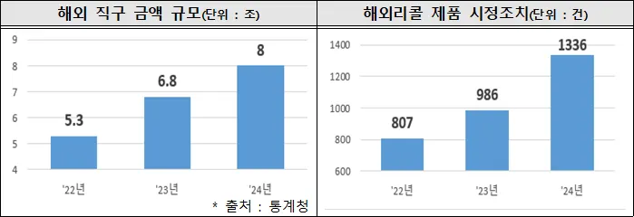 해외 직구 금액 및 해외 리콜 제품 시정조치 통계