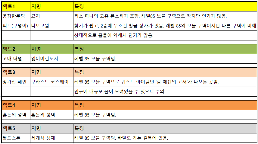  [디아블로2:레저렉션]매직 아이템 확률(매찬)에 대한 정의와 인기 많은 앵벌이 매찬 사냥터(렙제85보물구역)