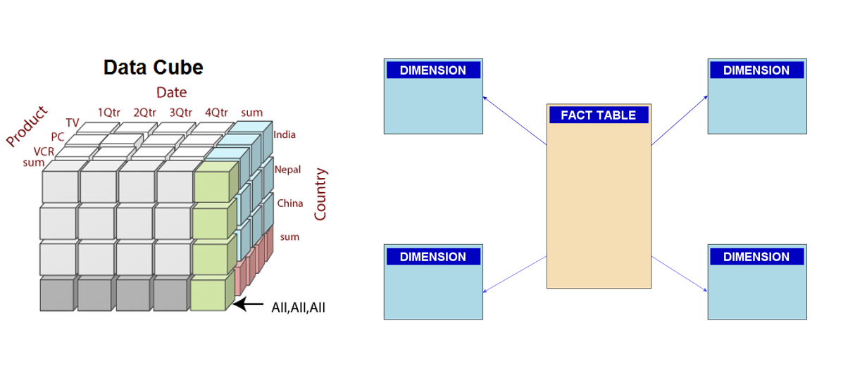  데이터 웨어하우스 모델링 기본 개념 잡기 1편(Fact, Dimension 테이블)