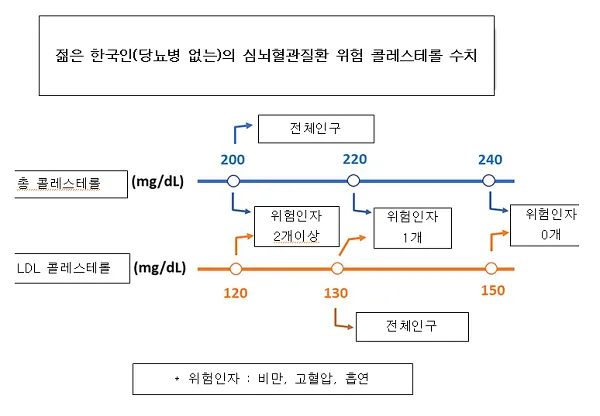 총콜레스테롤 이란 정상수치 낮추는법_6