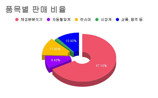 인바디-품목별-판매-비율