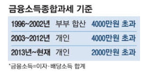 금융소득종합과세_기준