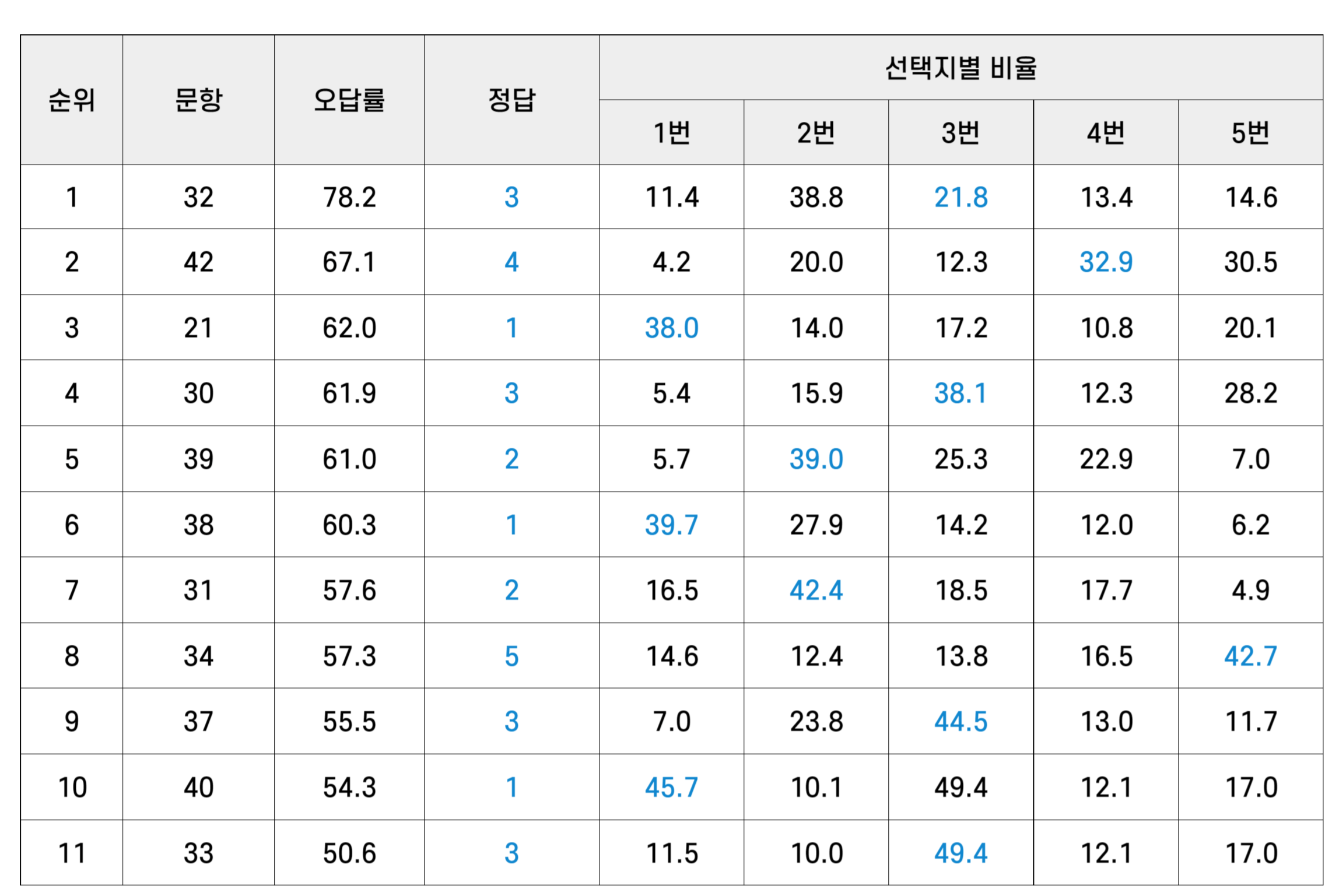 영어 오답률 50% 이상