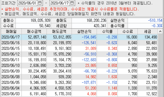  6월17일 매매일지(11전 5승 6패, -154,845원)