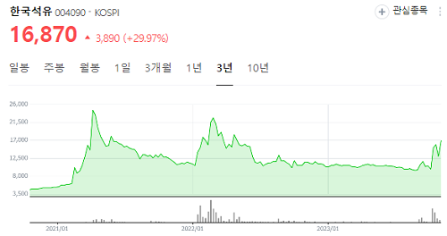 한국석유 3년봉 차트
