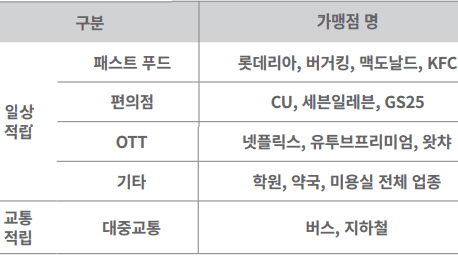 일상적립과-교통적립