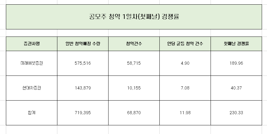  오토앤 1일차 청약 경쟁률과 균등 배분 수량 완벽 정리 [각 증권사별]