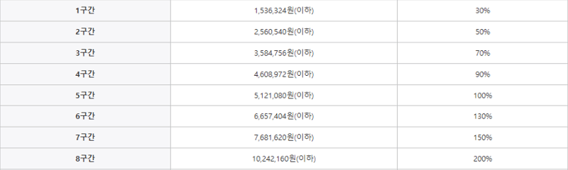 소득 8구간