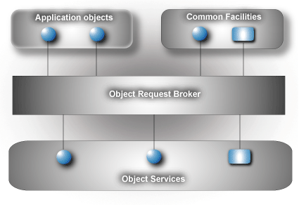  CORBA (Common Object Request Broker Architecture)란