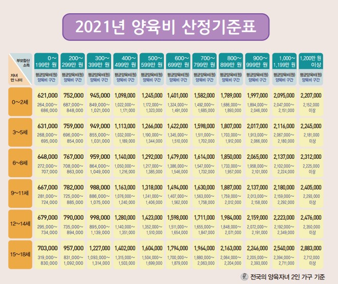  2022년 양육비 산정 기준표 및 지급방법