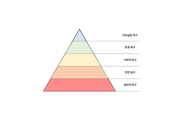 매슬로우 욕구 5단계 이론