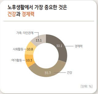 행복한 노후생활의 요소