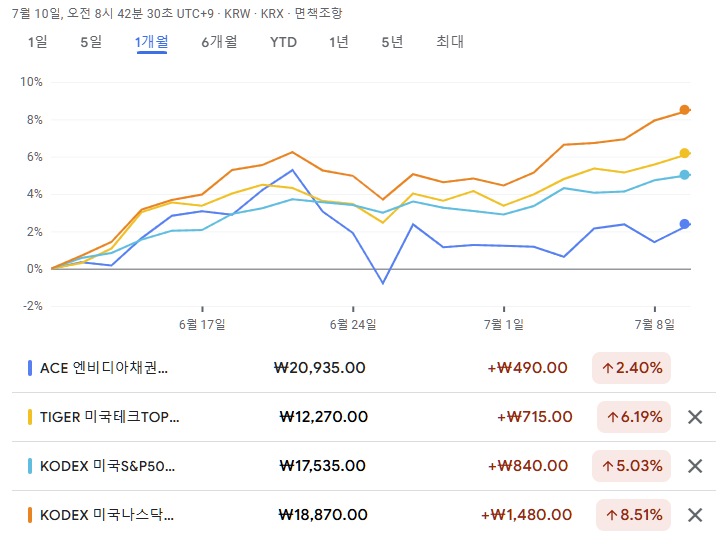 ACE 엔비디아채권혼합블룸버그 ETF 수익율 - 최근1개월