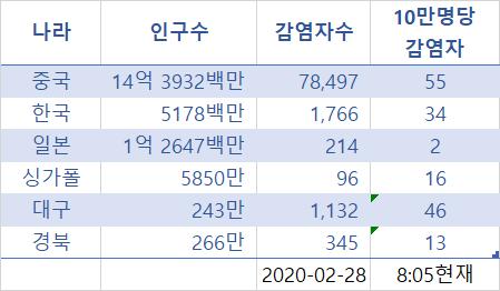  2020.2.28 아침, 우한폐렴 코로나19, 10만명당 감염율 대구가 중국에 육박