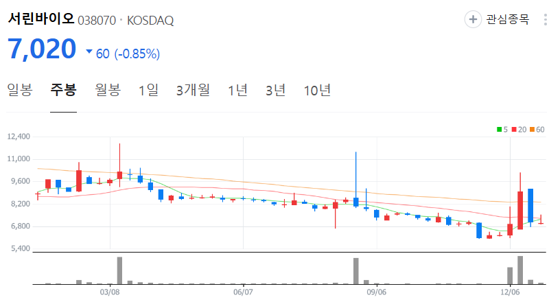 서린바이오-주가-주봉