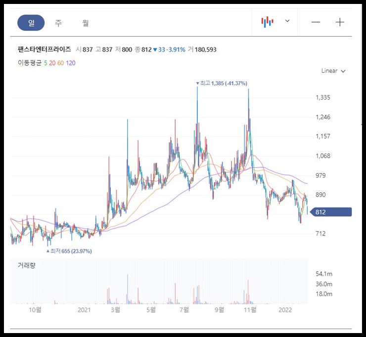 팬스타엔터프라이즈 일봉