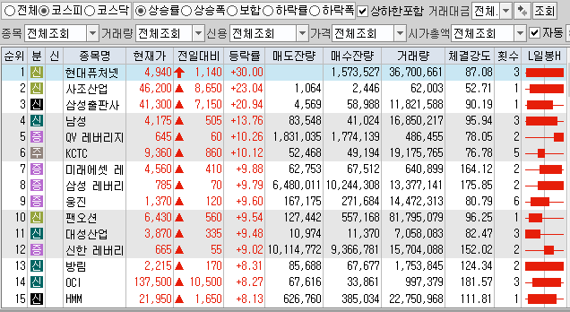  3월6일 코스피 코스닥 상한가 포함 상승률 상위 종목 TOP 100