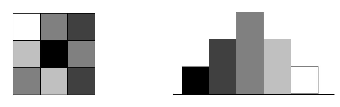 히스토그램의 간단 예시