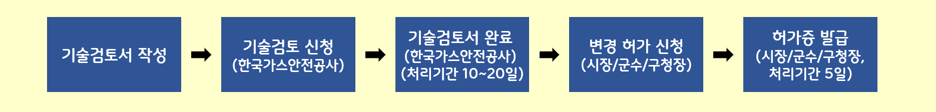 고압가스 판매 변경허가 절차