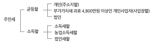  주민세에 대한 모든것