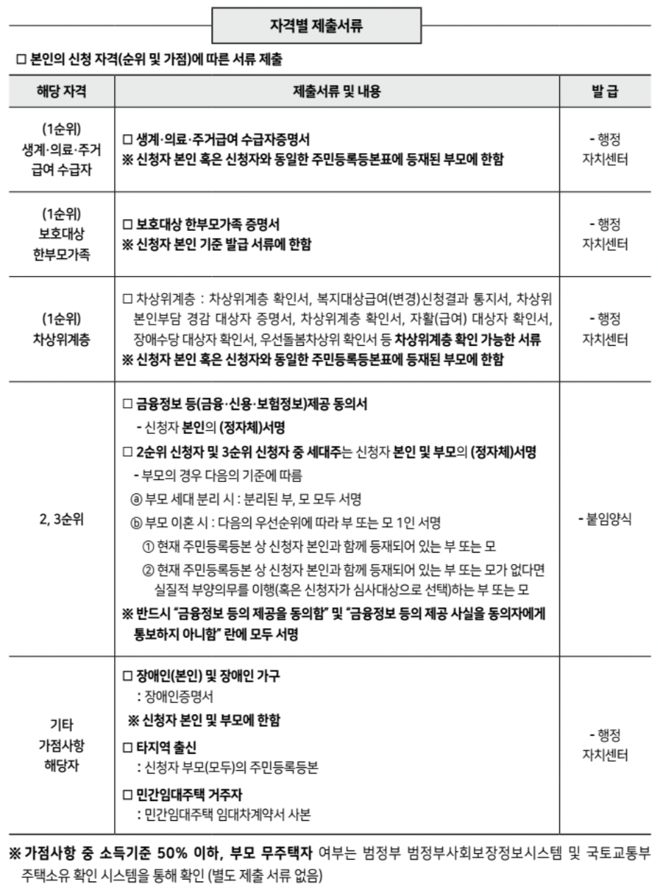 2023년 2차 SH 청년 매입임대주택 입주자 모집 자격별 제출서류