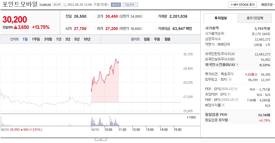  아마존 계약 체결 포인트모바일 주가 전망