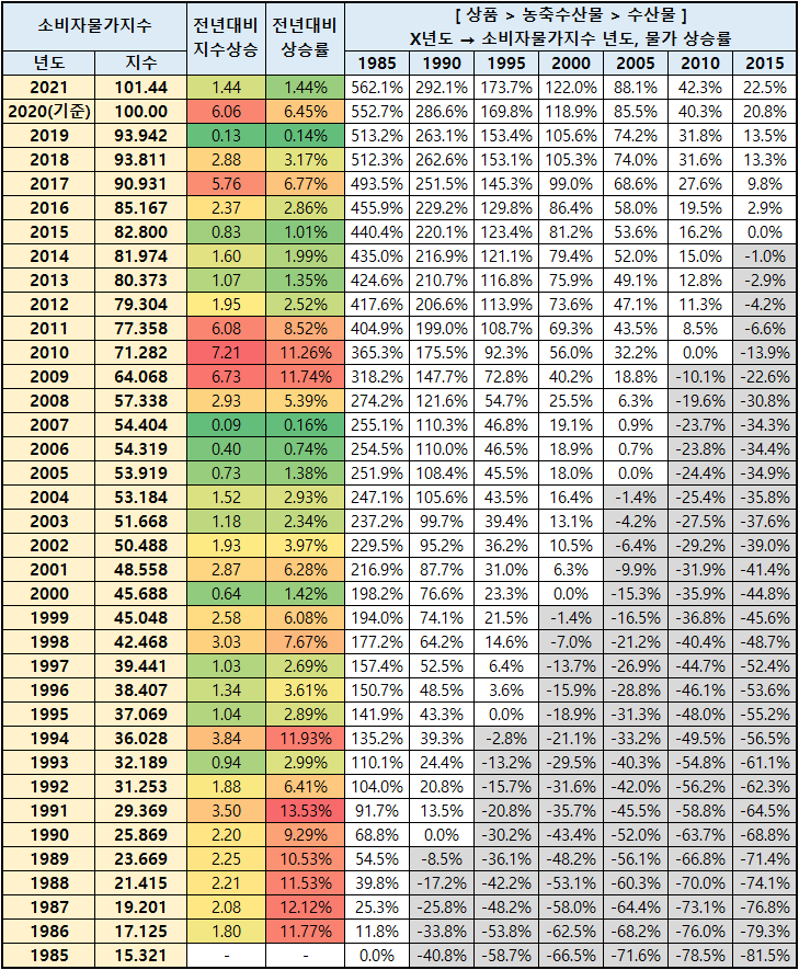 초등학생 미술학원비 연도별 소비자 물가 10