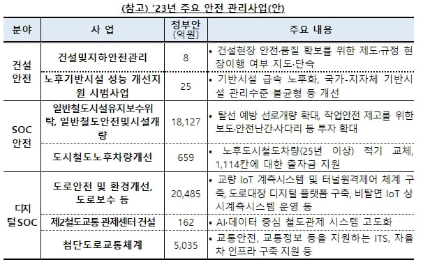 23년 국토교통부 예산안 55.9조원 편성