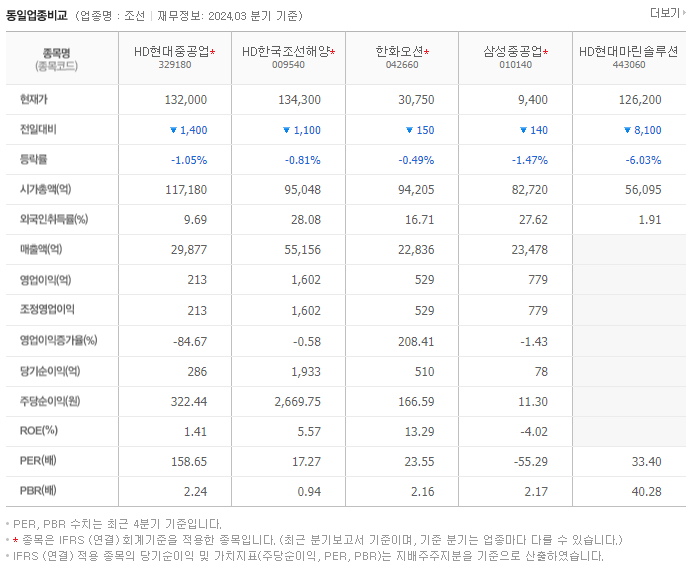 HD현대중공업_동종업비교자료