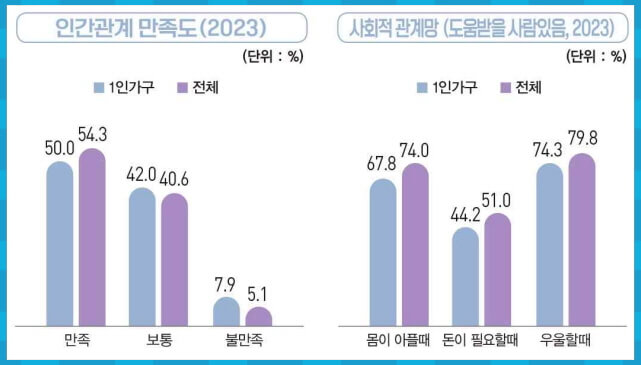 1인가구 인간관계 만족도