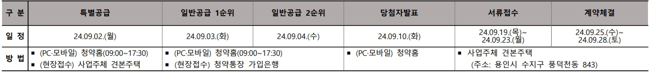 용인 두전역 에피트 청약 분석