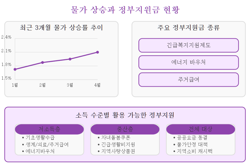 물가 상승과 정부지원금 현황 인포그래픽