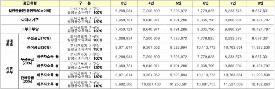 소득기준 표