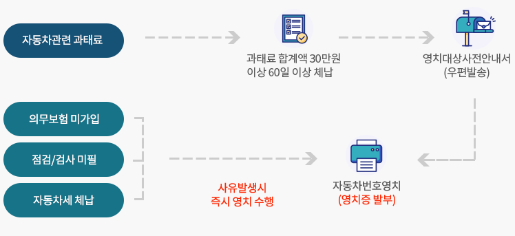 서울시-자동차-번호판-영치-간편민원-서비스-번호판-영치-절차