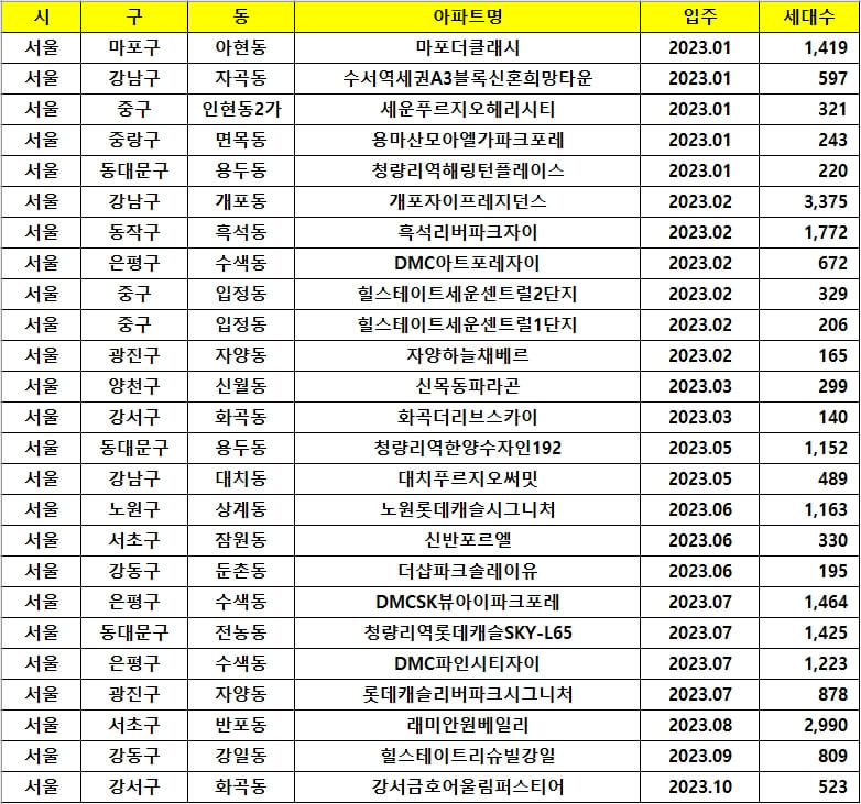  올해 서울시 입주 예정 아파트 정리